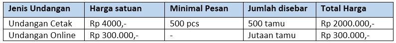 Perbandingan harga undangan pernikahan online dan undangan cetak